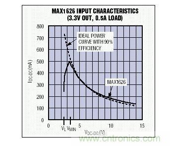 在VMIN以上，MAX1626的輸入I-V特性非常接近于90%效率的理想器件