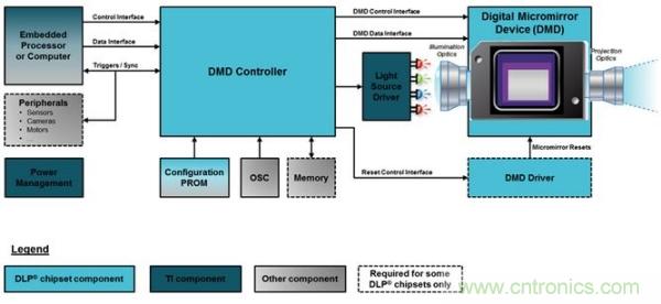 DLP微投掀翻消費電子市場，無屏顯示炙手可熱