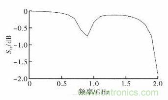 超小型、超高頻段的RFID標(biāo)簽PCB天線的設(shè)計(jì)