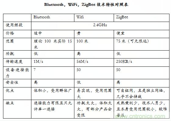 智能家居市場ZigBee/WiFi/藍牙三足鼎立，誰能稱霸？