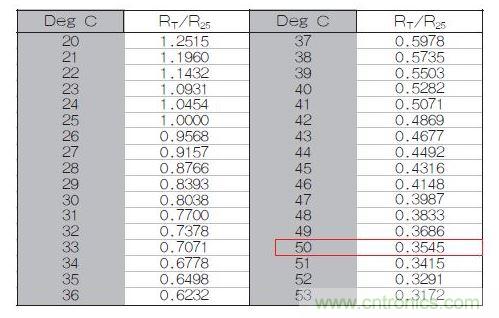 70℃或50℃時(shí)，熱敏電阻RT特性的理想值