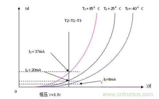  LED伏安特性的負溫度系數(shù)示意圖