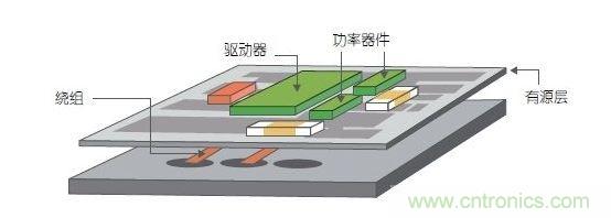 采用多層PCB中的嵌入式繞組以及帶集成式有源銅層的多層鐵氧體基板。