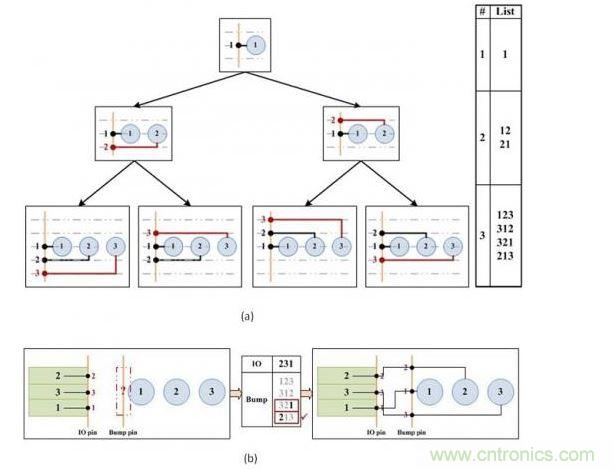 凸點(diǎn)選擇算法。(a)產(chǎn)生可移動(dòng)的引腳順序。(b)選擇可盡量減少可移動(dòng)引腳和I/O焊盤間交叉連接的引腳順序。