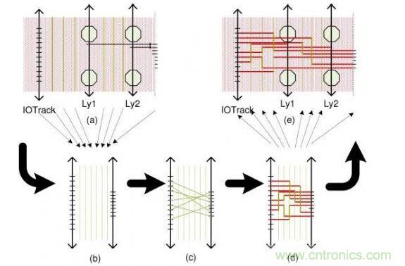 這個(gè)簡(jiǎn)單例子解釋了布線流程：(a)區(qū)域性層分配，可移動(dòng)引腳的分配以及版圖抽取。步驟(b)和(d)描述了使用哪根線以及使用通道布線完成從I/O焊盤到引腳的布線。(e)展示了重新映射進(jìn)原始版圖的布線結(jié)果。