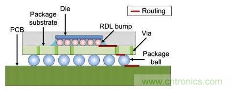 倒裝芯片橫截面：信號線經(jīng)過包括重新布線層在內(nèi)的三個面。