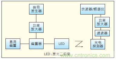 提升可見光通信系統(tǒng)性能，發(fā)展LED器件才是“硬道理”