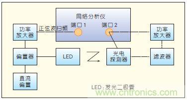 提升可見光通信系統(tǒng)性能，發(fā)展LED器件才是“硬道理”