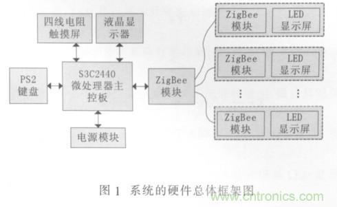 校園LED公告板遠程控制系統(tǒng)的設(shè)計與實現(xiàn)