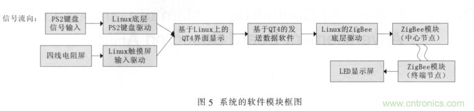 校園LED公告板遠程控制系統(tǒng)的設(shè)計與實現(xiàn)