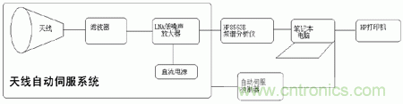 國防最前沿：電磁環(huán)境自動測試，衛(wèi)星地球站接招吧！