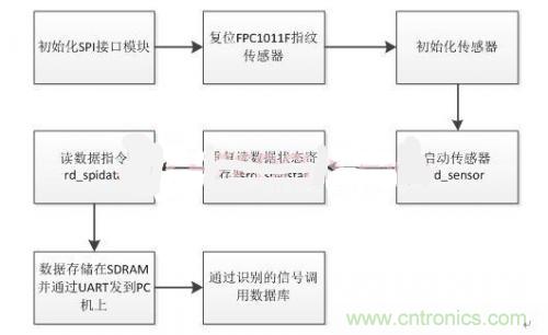 指紋識(shí)別新看點(diǎn)：大學(xué)生體育鍛煉管理系統(tǒng)設(shè)計(jì)