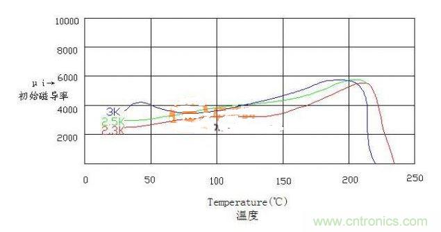 曲線1為磁導率3K的B與溫度的曲線