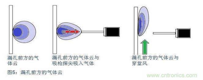 八、在試漏區(qū)避免穿堂風(fēng)對吸槍的影響