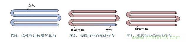 充注檢漏氣體前，試件必須抽空