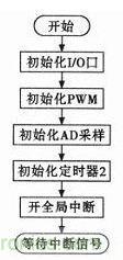 “最后一公里神器”——兩輪自平衡電動(dòng)車的設(shè)計(jì)