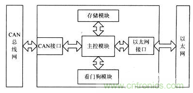 電路天天讀：CAN總線(xiàn)與以太網(wǎng)的嵌入式網(wǎng)關(guān)電路的設(shè)計(jì)與實(shí)現(xiàn)