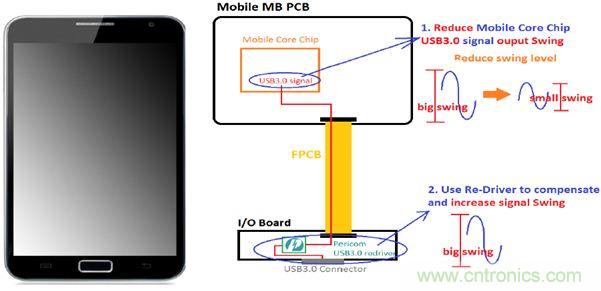 USB 3.0大刀闊斧，說說USB 3.0接口應(yīng)用設(shè)計(jì)的癥結(jié)