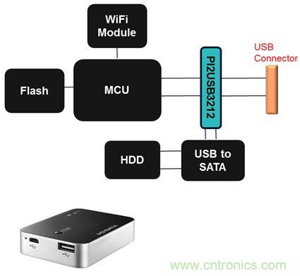 USB 3.0大刀闊斧，說說USB 3.0接口應(yīng)用設(shè)計(jì)的癥結(jié)