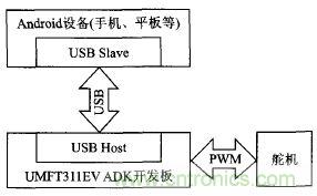 基于安卓開放配件AOA協(xié)議的PWM信號(hào)控制系統(tǒng)設(shè)計(jì)