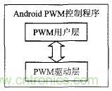 基于安卓開放配件AOA協(xié)議的PWM信號(hào)控制系統(tǒng)設(shè)計(jì)