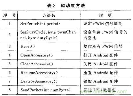 基于安卓開放配件AOA協(xié)議的PWM信號(hào)控制系統(tǒng)設(shè)計(jì)