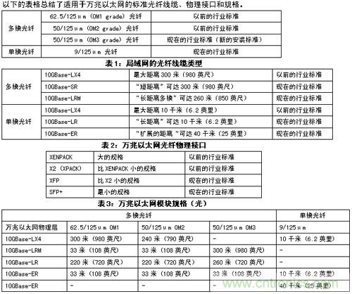 謹(jǐn)記：部署萬兆以太網(wǎng)必知的十大要點(diǎn)