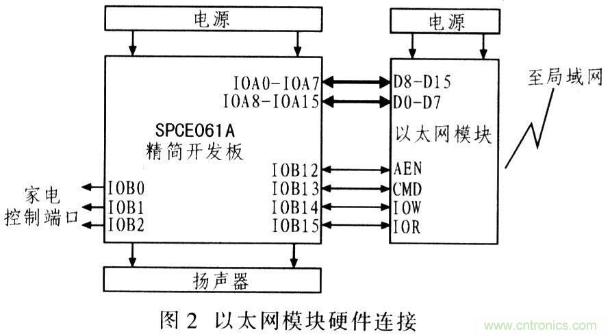 電路發(fā)燒友：以太網(wǎng)控制平臺電路設計