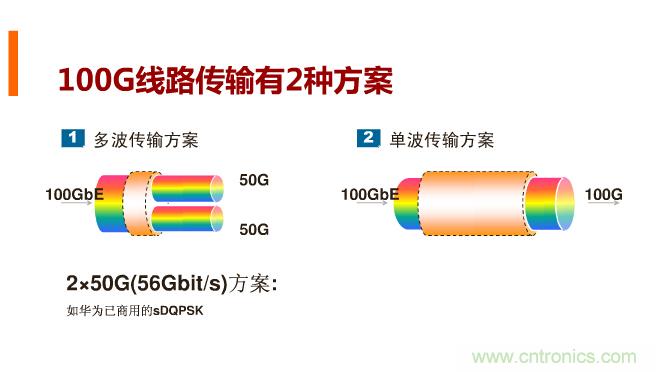 一張圖讓你遍知100G傳輸技術(shù)！