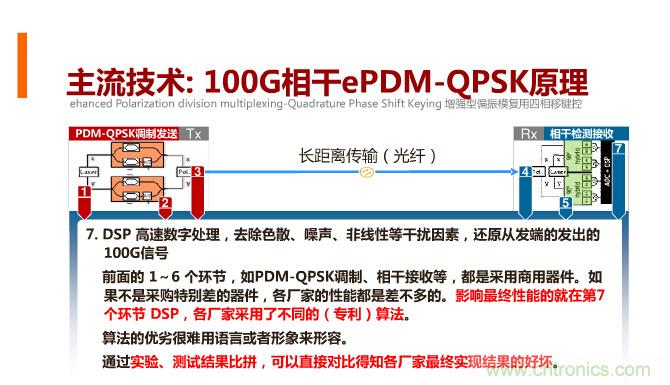 一張圖讓你遍知100G傳輸技術(shù)！