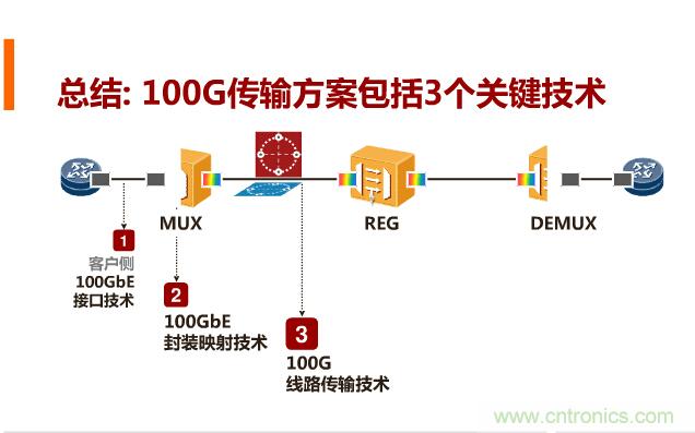 一張圖讓你遍知100G傳輸技術(shù)！