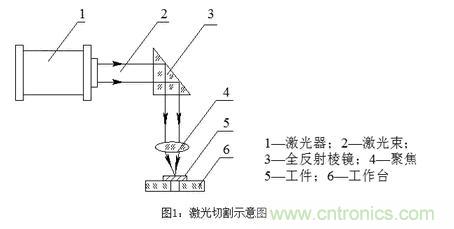 基礎(chǔ)知識應(yīng)有盡有，激光切割你還有不懂的？