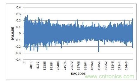 DNL，-10V至+10V輸出范圍，20%過量程
