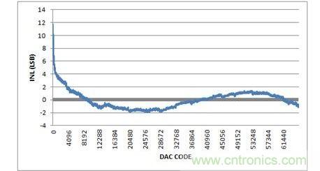 INL，-10V至+10V輸出范圍，20%過量程