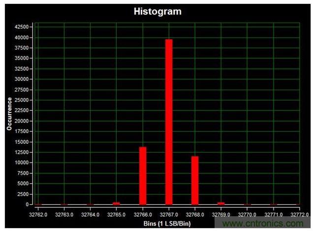 通道1 (AIN1)的直流直方圖，使用板載電源；0V直流輸入信號(hào)；400ksps采樣率；65,536個(gè)采樣；編碼分散性為6 LSB，98.6%的編碼在三個(gè)中心LSB之內(nèi)；標(biāo)準(zhǔn)偏差為0.664；室溫。數(shù)據(jù)來自于MAXREFDES71參考設(shè)計(jì)。