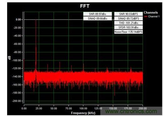 通道1 (AIN1)的交流FFT，使用板載電源；差分-12V至+12V、20kHz正弦波輸入信號(hào)；400ksps采樣率；Blackman-Harris窗；室溫。數(shù)據(jù)來自于MAXREFDES71參考設(shè)計(jì)。