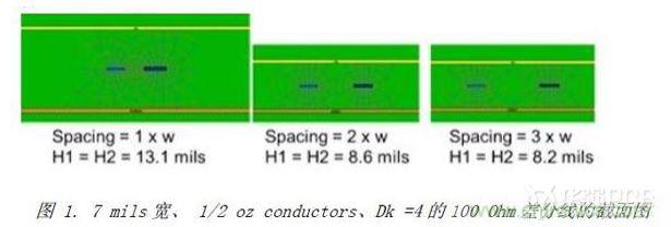 展示了三種不同耦合的100Ohm差分對(duì)的橫截面，緊耦合，松耦合，沒有耦合