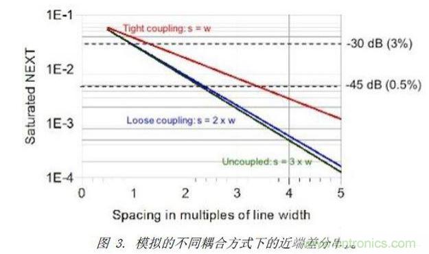 模擬了三種不同差分耦合方式的情況下，差分對(duì)之間近端串?dāng)_的情況