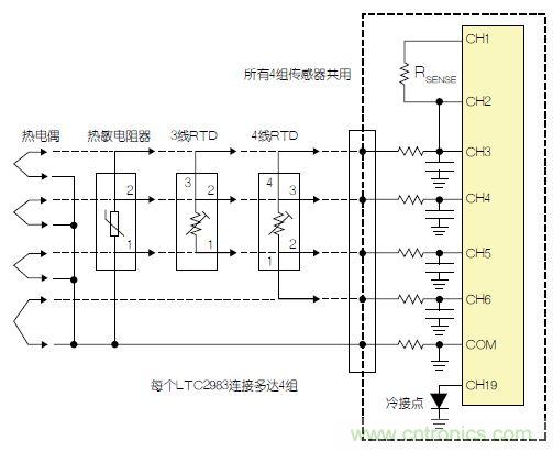 LTC2983包括故障檢測電路。該器件可確定，檢測電阻器或熱敏電阻器是否損壞/短路。如果所測溫度高于或低于熱敏電阻器規(guī)定的最大值或最小值，LTC2983就發(fā)出警報。熱敏電阻器可用作熱電偶的冷接點傳感器。在這種情況下，3個ADC同時測量熱電偶、檢測電阻器和熱敏電阻器。熱敏電阻器故障信息被傳遞到熱電偶測量結果中，熱敏電阻器溫度自動用于補償冷接點溫度。 通用測量系統(tǒng) LTC2983可配置為通用溫度測量電路(參見圖3)?？山o單個LTC2983加上多達4組通用輸入。每一組輸入都可以直接用來數字化3線RTD、4線RTD、熱敏電阻器或熱電偶，而無需更改任何內置硬件。每個傳感器都可以使用同樣的4個ADC輸入及保護/濾波電路，并可用軟件配置。所有4組傳感器都可以共用一個檢測電阻器，同時用一個二極管測量冷接點補償。LTC2983的輸入結構允許任何傳感器連接到任何通道上。在LTC2983的任一和所有21個模擬輸入上，可以加上RTD、檢測電阻器、熱敏電阻器、熱電偶、二極管和冷接點補償的任意組合。 圖3：通用溫度測量系統(tǒng) 結論 LTC2983是開創(chuàng)性的高性能溫度測量系統(tǒng)。該器件能夠以實驗室級精確度直接數字化熱電偶、RTD、熱敏電阻器和二極管。LTC2983整合了3個24位增量累加ADC和一個專有前端，以解決與溫度測量有關的很多典型問題。高輸入阻抗以及在零點輸入范圍允許直接數字化所有溫度傳感器，并易于進行輸入預測。20 個靈活的模擬輸入使得能夠通過一個簡單的SPI接口重新設定該器件，因此可用同一種硬件設計測量任何傳感器。LTC2983自動執(zhí)行冷接點補償，可用任何傳感器測量冷接點，而且提供故障報告。該器件可以直接測量2、3或4線RTD，并可非常容易地共用檢測電阻器以節(jié)省成本，同時非常容易地輪換電流源，以消除寄生熱效應。LTC2983可自動設定電流源范圍，以提高準確度、降低與熱敏電阻器測量有關的噪聲。LTC2983允許使用用戶可編程的定制傳感器。基于表的定制RTD、熱電偶和熱敏電阻器可以設定到該器件中。LTC2983在一個完整的單芯片溫度測量系統(tǒng)中，整合了高準確度、易用的傳感器接口，并提供很高的靈活性。