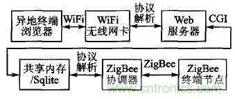 ZigBee與WiFi首次合作，雙模網(wǎng)關(guān)的設(shè)計(jì)與實(shí)現(xiàn)