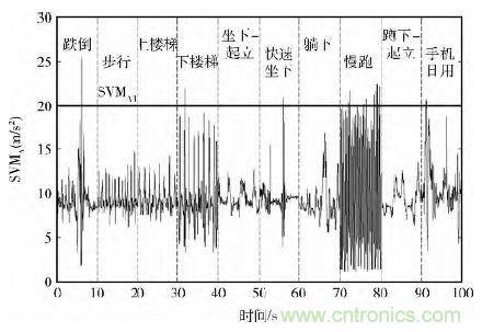 智能手機(jī)又有新發(fā)現(xiàn)！人體跌倒檢測系統(tǒng)的設(shè)計(jì)