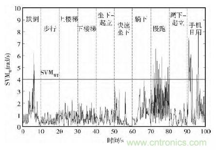 智能手機(jī)又有新發(fā)現(xiàn)！人體跌倒檢測系統(tǒng)的設(shè)計(jì)