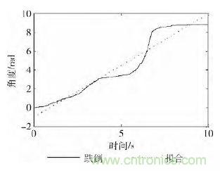 智能手機(jī)又有新發(fā)現(xiàn)！人體跌倒檢測系統(tǒng)的設(shè)計(jì)