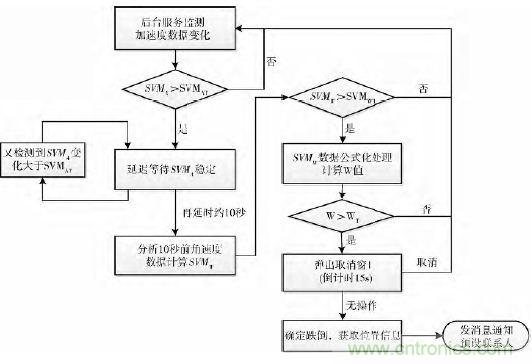 智能手機(jī)又有新發(fā)現(xiàn)！人體跌倒檢測系統(tǒng)的設(shè)計(jì)