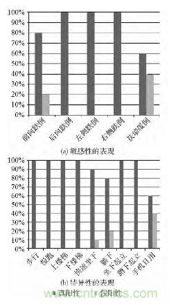 智能手機(jī)又有新發(fā)現(xiàn)！人體跌倒檢測系統(tǒng)的設(shè)計(jì)