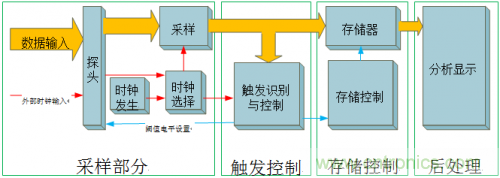 放大招！專家教你如何選擇邏輯分析儀