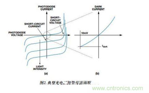 典型光電二極管傳遞函數