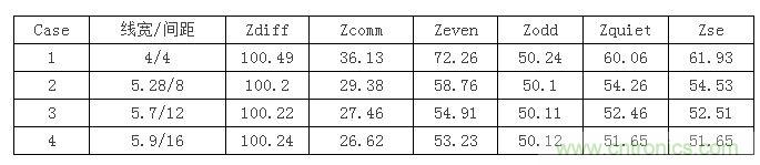 【導(dǎo)讀】在設(shè)計(jì)初期，確定差分信號(hào)線(xiàn)寬間距時(shí)，我們會(huì)面對(duì)這么個(gè)選擇：相同的阻抗管控，對(duì)應(yīng)著不同的線(xiàn)寬間距，4mil/4mil，5mil/8mil...其中間距大的我們叫松耦合，間距小的就叫緊耦合。遇到這種情況我們?cè)撊绾芜x擇呢？如果我是設(shè)計(jì)工程師我就選緊耦合，因?yàn)檎加玫目臻g小啊，布線(xiàn)容易啊。本文就要分析一下松緊耦合的優(yōu)缺點(diǎn)了，因?yàn)榉彩掠欣陀斜籽健? 首先從反射的角度來(lái)分析，反射最主要的切入點(diǎn)就是阻抗。耦合的松緊會(huì)影響傳輸線(xiàn)的各種阻抗參數(shù)，下表顯示了介質(zhì)厚度為3.8mil，介電系數(shù)為4.5，銅厚1.2mil時(shí)，差分阻抗保持在100歐姆，不同線(xiàn)間距對(duì)傳輸線(xiàn)阻抗的影響。其中Zquiet為當(dāng)其中一條線(xiàn)保持靜態(tài)，另一條線(xiàn)上單端信號(hào)感受到的阻抗，Zse為附近沒(méi)有其他傳輸線(xiàn)時(shí)的單端阻抗。 1 從表中可以看到雖然差分阻抗都相同，但共模阻抗相差較大，耦合越緊共模阻抗越大，我們知道理想的共模端接是25歐姆，所以緊耦合的共模反射肯定要比松耦合大。還有信號(hào)出pin時(shí)，是從無(wú)耦合區(qū)域進(jìn)入耦合區(qū)域，先感受到單根阻抗，再耦合阻抗，在這種情況下，緊耦合兩部分阻抗差也比松耦合大，反射也會(huì)越嚴(yán)重。下面我們就仿真驗(yàn)證一下，我們用case1，case2，case4的線(xiàn)寬間距來(lái)搭建鏈路，無(wú)耦合區(qū)域長(zhǎng)度為30mil，耦合區(qū)域?yàn)?000mil。 2 差分回波損耗對(duì)比（紅：case1；藍(lán)色：case2；玫紅：case4）： 3 共?；夭〒p耗對(duì)比（紅：case1；藍(lán)色：case2；玫紅：case4）： 4 仿真結(jié)果證明了緊耦合的反射確實(shí)比松耦合嚴(yán)重哦。  再?gòu)拇當(dāng)_來(lái)分析一下。都說(shuō)緊耦合抗干擾能力強(qiáng)，事實(shí)是否如此呢？同樣用case1，case2，case4的線(xiàn)寬間距來(lái)搭建鏈路，攻擊線(xiàn)是單根信號(hào)，距離差分對(duì)10mil，阻抗50ohm，加了上升沿是100ps的1v階躍信號(hào)。 5 差分噪聲（紅：case1；藍(lán)色：case2；玫紅：case4）： 6 嘢，仿真結(jié)果顯示緊耦合的差分噪聲確實(shí)要小些哦，那共模噪聲呢？  共模噪聲（紅：case1；藍(lán)色：case2；玫紅：case4）： 7 結(jié)果相反哦，松耦合抗共模噪聲的能力更強(qiáng)些。為什么呢？耦合越緊，干擾源對(duì)兩根信號(hào)的串?dāng)_就越接近，我們知道差分信號(hào)是兩信號(hào)相減，串?dāng)_越接近的話(huà)抵消的就越多，得到的差分串?dāng)_就越小。但共模信號(hào)是兩根信號(hào)串?dāng)_電壓的平均值，是相加，所以緊耦合比之松耦合會(huì)加劇共模串?dāng)_。  另外松耦合的線(xiàn)寬較緊耦合寬，導(dǎo)體損耗相對(duì)小，在長(zhǎng)距離的高速信號(hào)傳輸時(shí)一般都會(huì)建議采用5mil以上的線(xiàn)寬。  綜合空間，反射，串?dāng)_和損耗等因素，對(duì)于走線(xiàn)很長(zhǎng)的高速差分互連最好使用相對(duì)松耦合。
