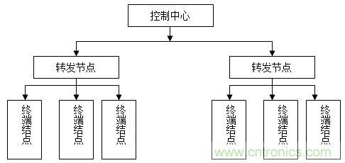 無(wú)線傳感器網(wǎng)絡(luò)打造高效節(jié)能LED路燈遠(yuǎn)程控制