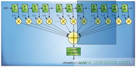 如何實現(xiàn)高效并行的實時上采樣？FPGA獻計